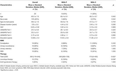 Cognitive and Autonomic Dysfunction in Multiple System Atrophy Type P and C: A Comparative Study